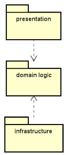 Isolating Domain Logic