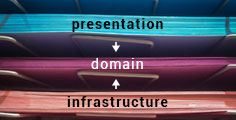 Featured image for “Isolating the Domain Logic”