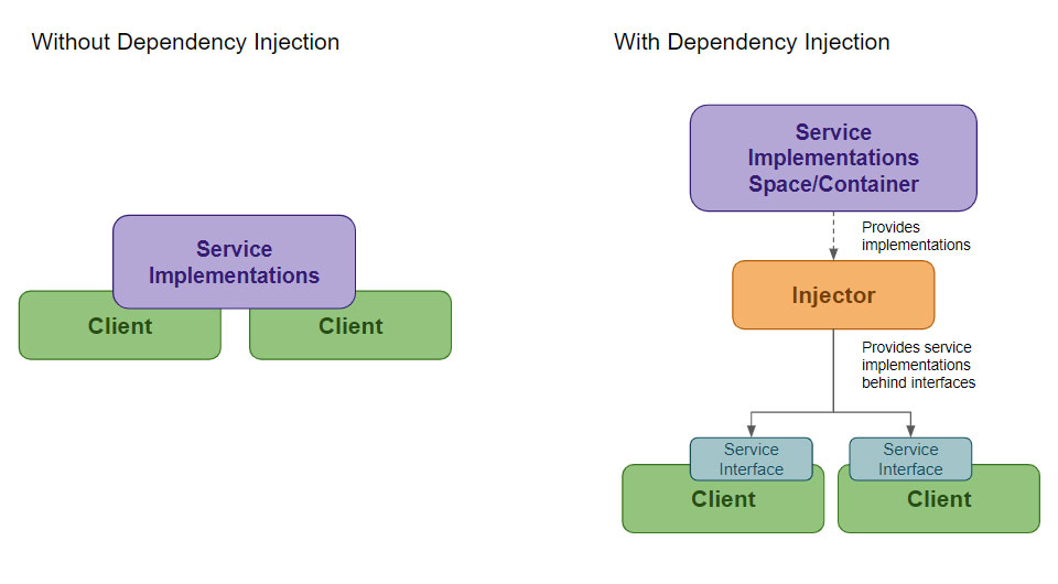 Dependency Injection Image